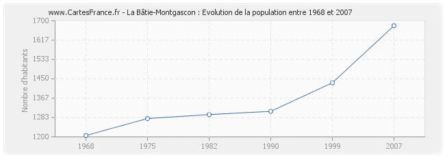 Population La Bâtie-Montgascon